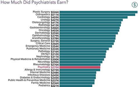 Average Psychiatrist Salary