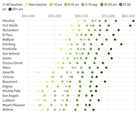 Average Salary Of Texas Teachers