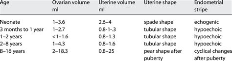Average Volume Of Uterus