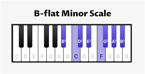 B Flat Minor Piano
