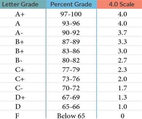 B+ In Percentage