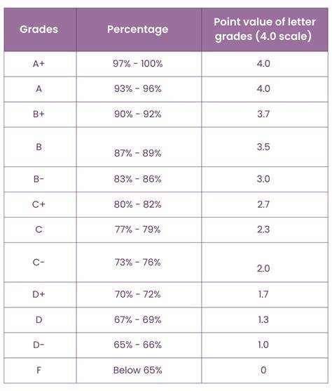 B+ Is What Percentage