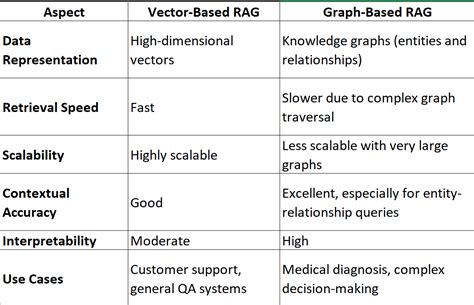 Based On Vs According To Graph