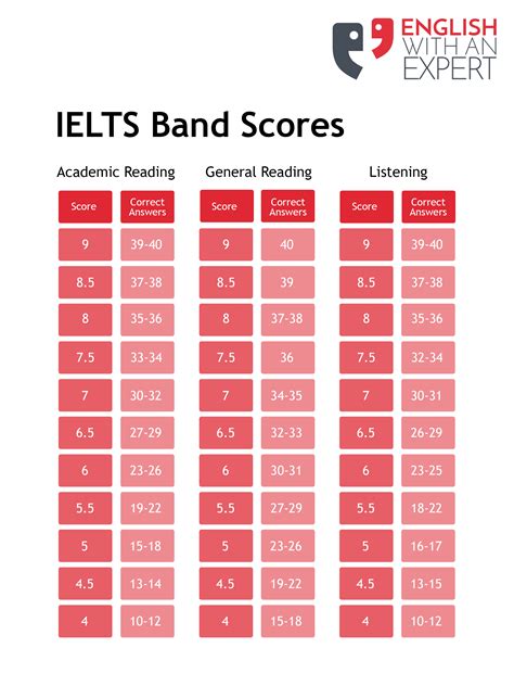 Based On Vs According To Ielts