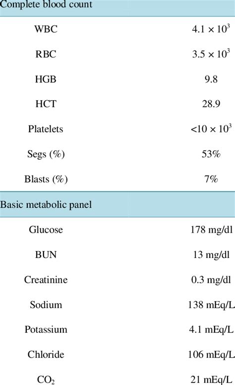 Basic Blood Panel