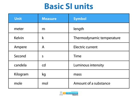 Basic Si Units
