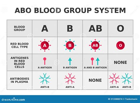 Behavior Of Blood Group A+