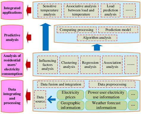 Behavior Of Electricity