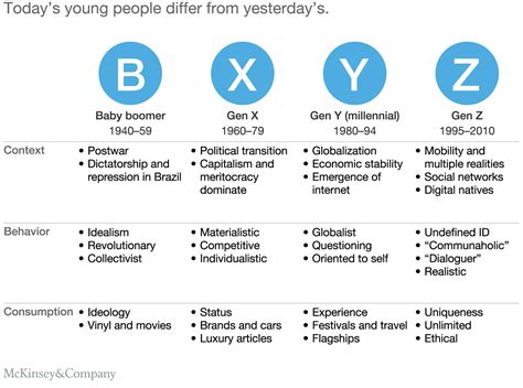 Behavior Of Gen X