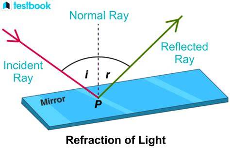 Behavior Of Light Reflection
