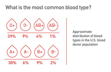 Behavior Of People With Blood Group O+