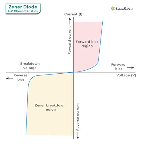 Behavior Of Zener Diode