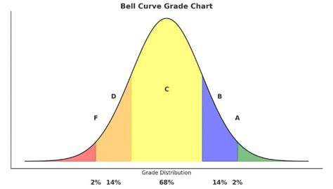 Bell Curve Grading