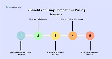 Benefits Of Using Competitive Pricing