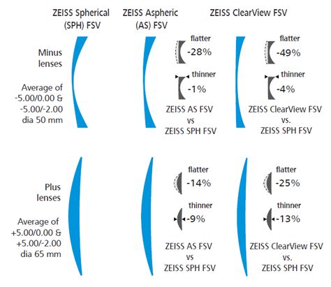 Benefits Of Zeiss Lenses