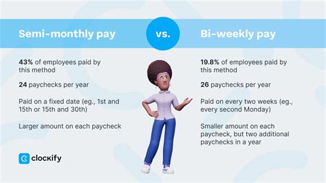Bi Weekly Vs Semi Monthly