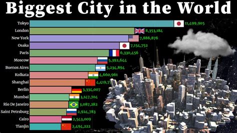 Biggest City Population World