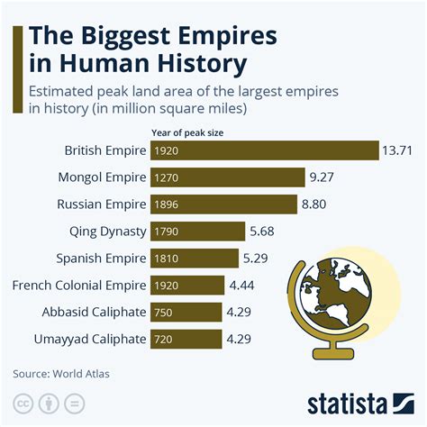Biggest Country In History
