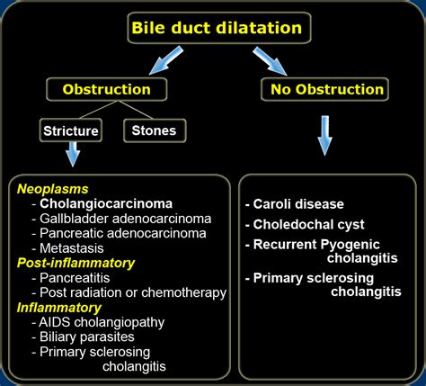 Biliary Ductal Dilatation