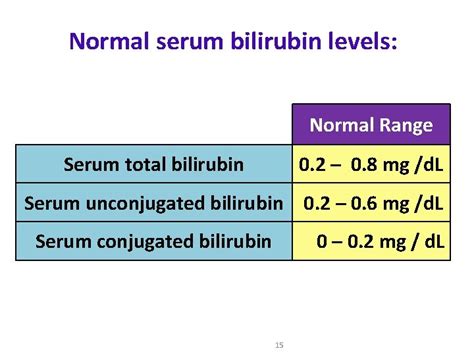 Bilirubin Normal Range