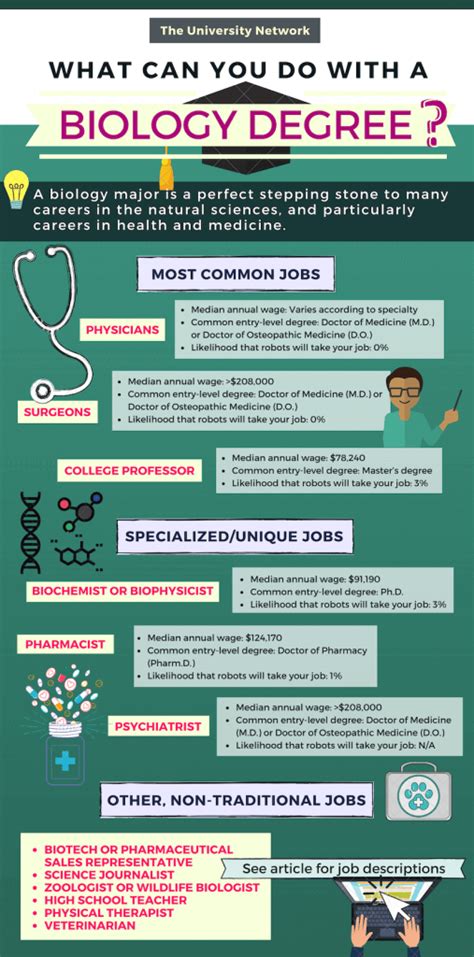 Biology Ba Degree Jobs