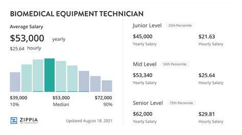 Biomedical Equipment Technician Salary