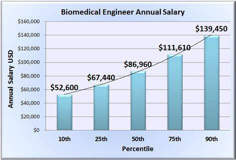 Biomedical Science Salary