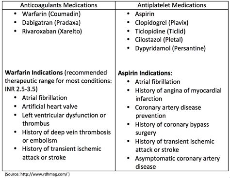Blood Thinner Medications List