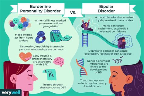 Borderline Personality Disorder Vs Bipolar