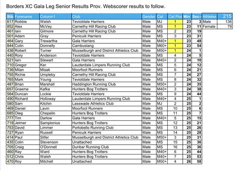 Borders Xc Results