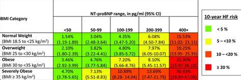 Brain Natriuretic Peptide Normal Value