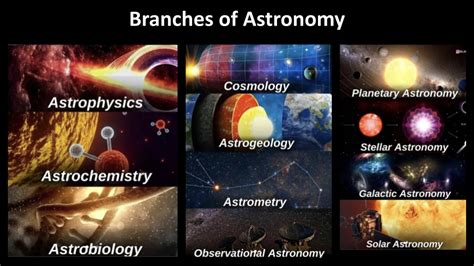 Branches Of Astronomy
