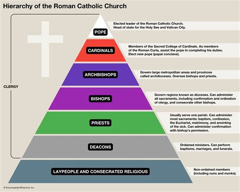 Branches Of Catholicism