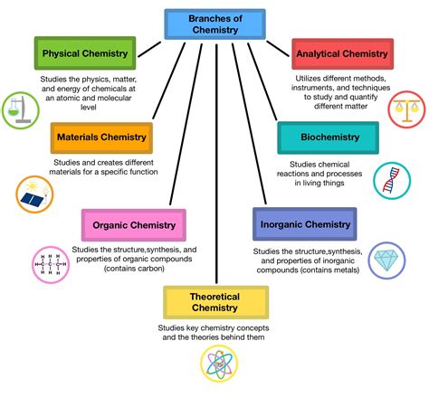 Branches Of Chemistry And Their Definition