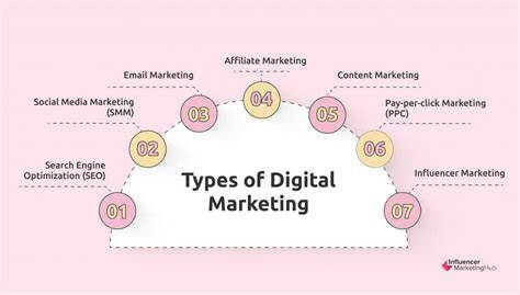 Branches Of Digital Marketing