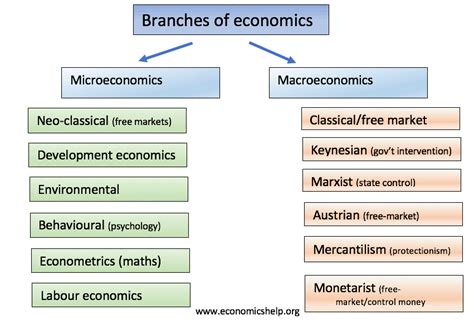Branches Of Economics