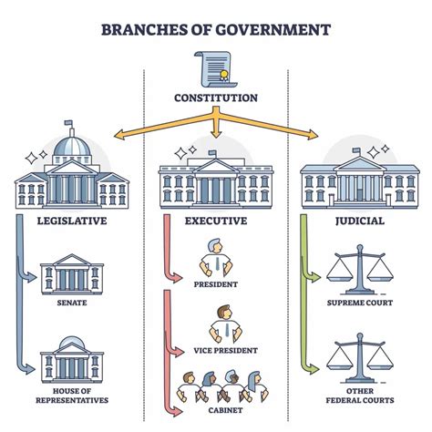 Branches Of Government Chart