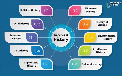 Branches Of History And Citizenship