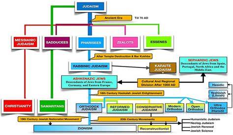 Branches Of Judaism