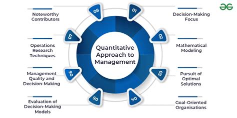 Branches Of Quantitative Management