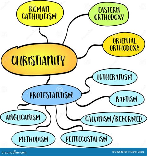 Branches Of Religion