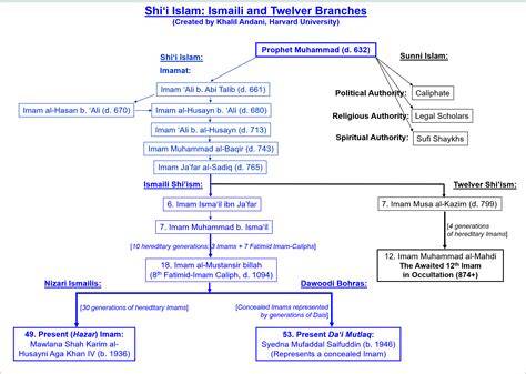 Branches Of Shia