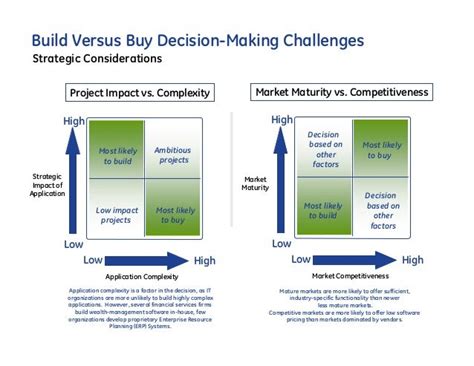 Build V Buy