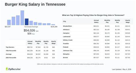 Burger King Salary