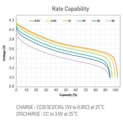 C Discharge Rate