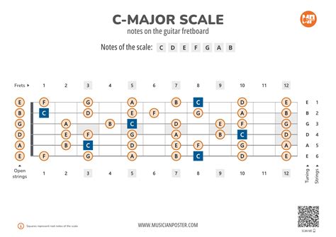 C Major Scale Notes Guitar