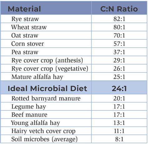 C:n Ratio In Soil