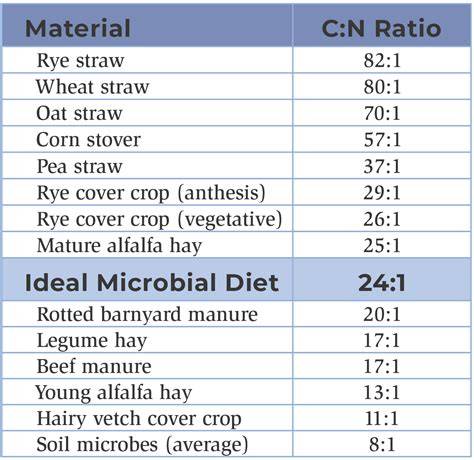 C:n Ratio Table