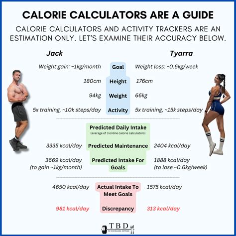 Calculation For Daily Calorie Intake