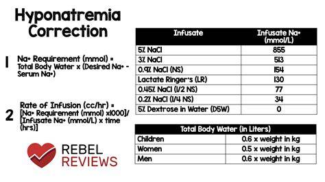 Calculation For Hyponatremia Correction